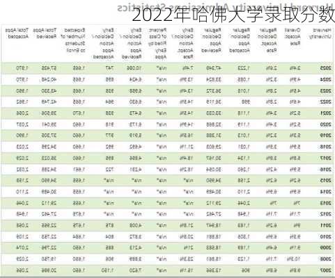 2022年哈佛大学录取分数