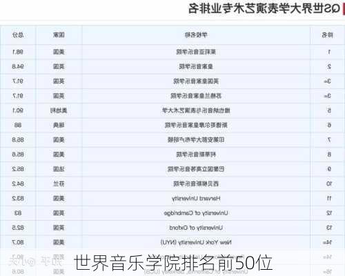 世界音乐学院排名前50位