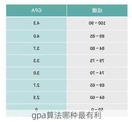 gpa算法哪种最有利