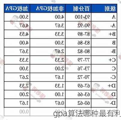 gpa算法哪种最有利