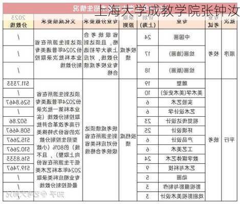 上海大学成教学院张钟汝