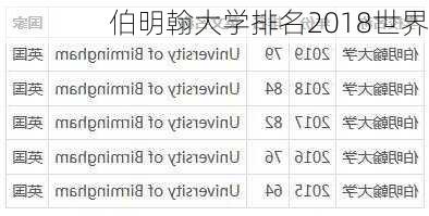 伯明翰大学排名2018世界