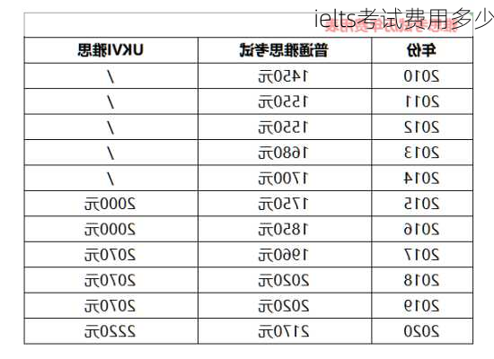 ielts考试费用多少