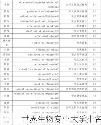 世界生物专业大学排名