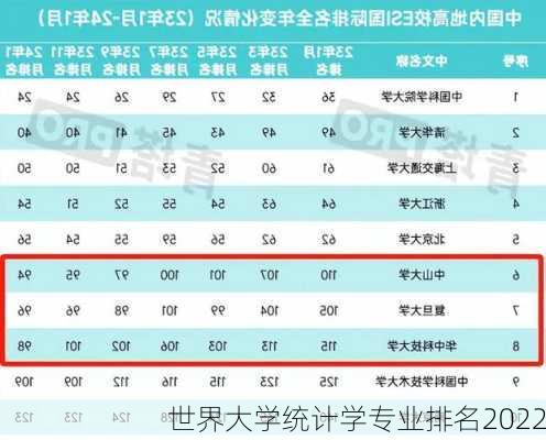 世界大学统计学专业排名2022