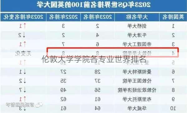 伦敦大学学院各专业世界排名