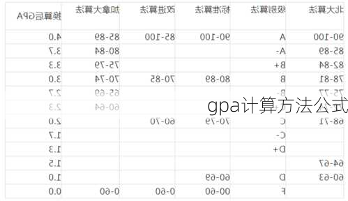 gpa计算方法公式