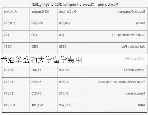 乔治华盛顿大学留学费用