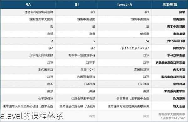 alevel的课程体系