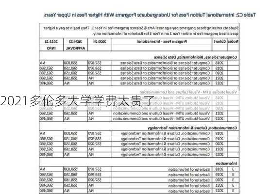 2021多伦多大学学费太贵了