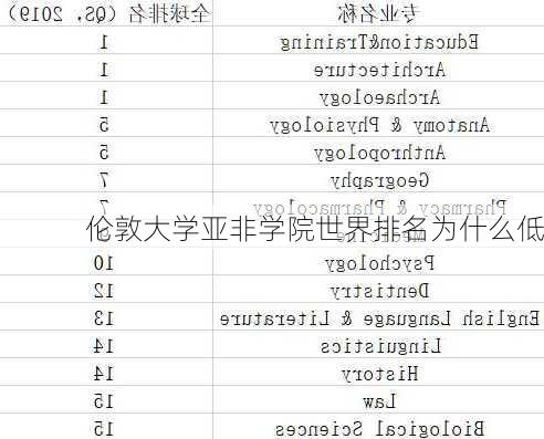 伦敦大学亚非学院世界排名为什么低