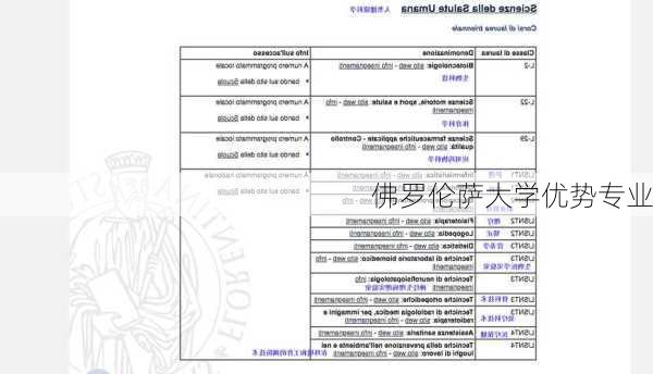 佛罗伦萨大学优势专业