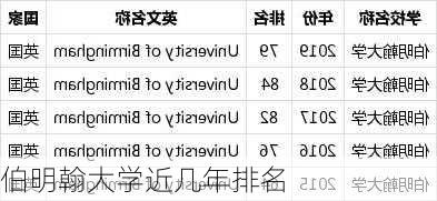 伯明翰大学近几年排名