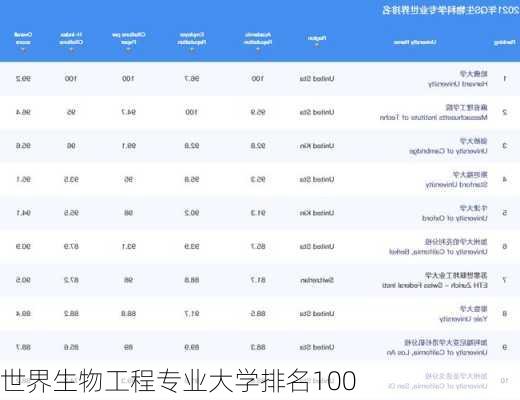 世界生物工程专业大学排名100