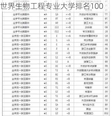 世界生物工程专业大学排名100