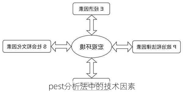 pest分析法中的技术因素