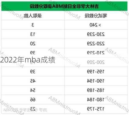 2022年mba成绩