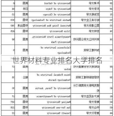 世界材料专业排名大学排名