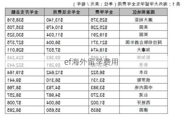 ef海外留学费用