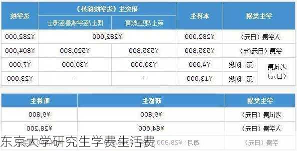 东京大学研究生学费生活费