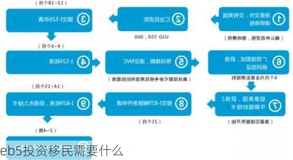 eb5投资移民需要什么