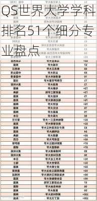 QS世界大学学科排名51个细分专业盘点