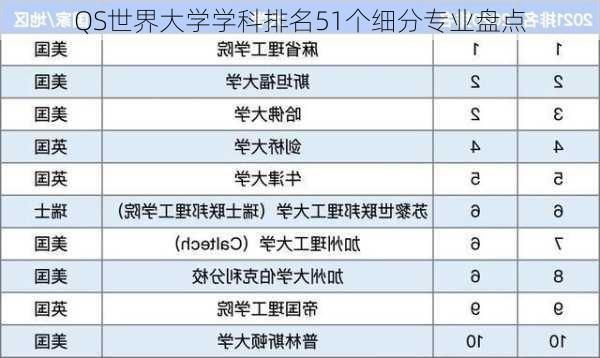 QS世界大学学科排名51个细分专业盘点