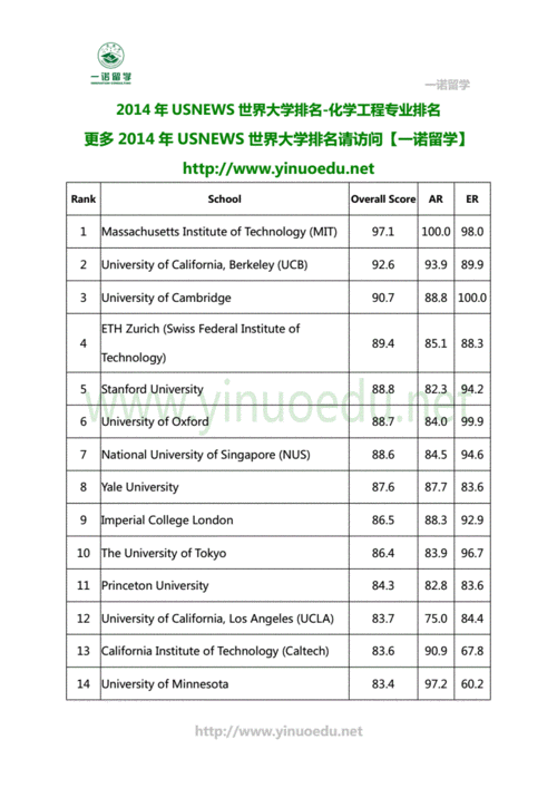 世界大学化学专业最新排名一览表