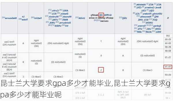 昆士兰大学要求gpa多少才能毕业,昆士兰大学要求gpa多少才能毕业呢