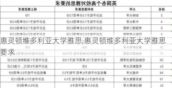 惠灵顿维多利亚大学雅思,惠灵顿维多利亚大学雅思要求