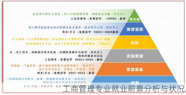 工商管理专业就业前景分析与状况,