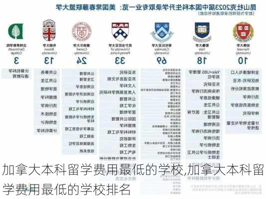 加拿大本科留学费用最低的学校,加拿大本科留学费用最低的学校排名