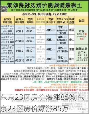 东京23区房价爆涨85%,东京23区房价爆涨85万