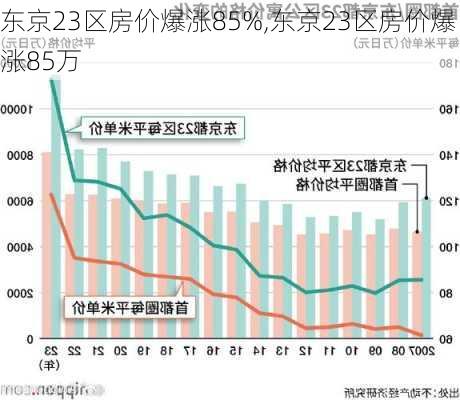 东京23区房价爆涨85%,东京23区房价爆涨85万