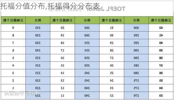 托福分值分布,托福得分分布表