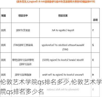 伦敦艺术学院qs排名多少,伦敦艺术学院qs排名多少名