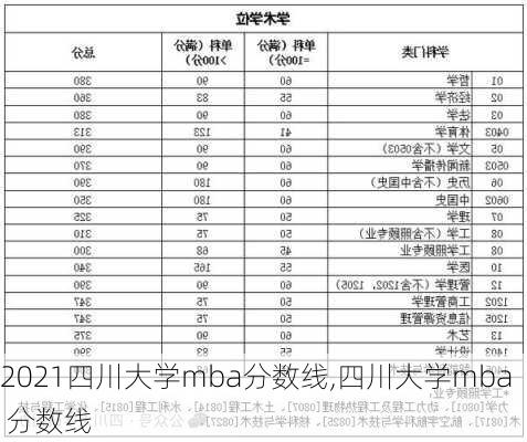 2021四川大学mba分数线,四川大学mba 分数线