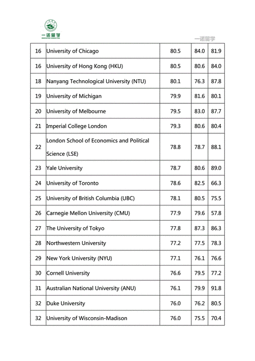 统计学专业大学排名世界,统计学专业全球排名