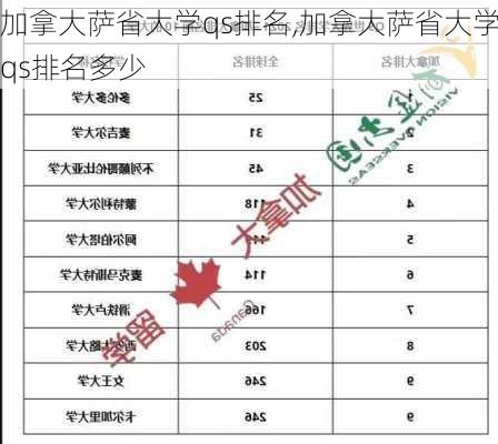 加拿大萨省大学qs排名,加拿大萨省大学qs排名多少