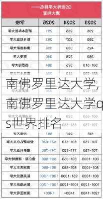 南佛罗里达大学,南佛罗里达大学qs世界排名