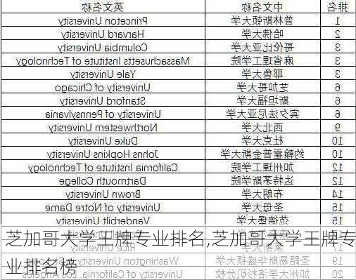 芝加哥大学王牌专业排名,芝加哥大学王牌专业排名榜