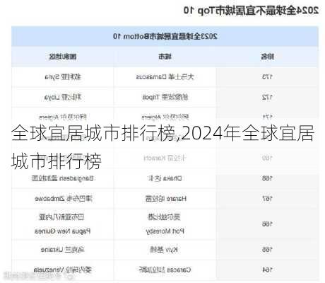 全球宜居城市排行榜,2024年全球宜居城市排行榜