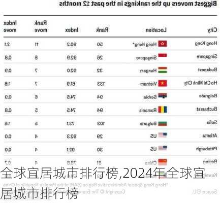 全球宜居城市排行榜,2024年全球宜居城市排行榜