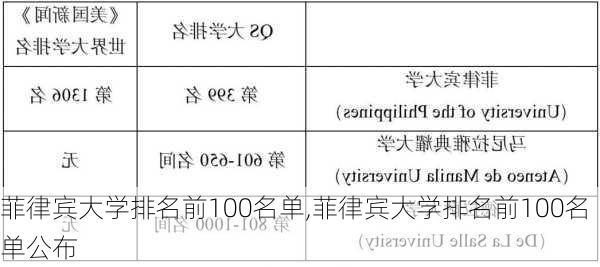 菲律宾大学排名前100名单,菲律宾大学排名前100名单公布