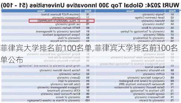 菲律宾大学排名前100名单,菲律宾大学排名前100名单公布