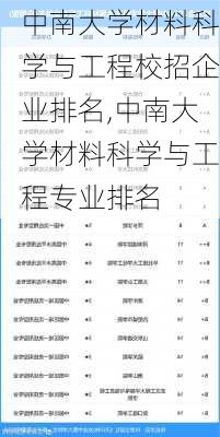 中南大学材料科学与工程校招企业排名,中南大学材料科学与工程专业排名