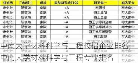 中南大学材料科学与工程校招企业排名,中南大学材料科学与工程专业排名