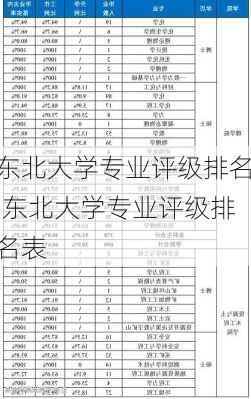 东北大学专业评级排名,东北大学专业评级排名表