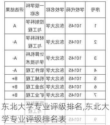 东北大学专业评级排名,东北大学专业评级排名表