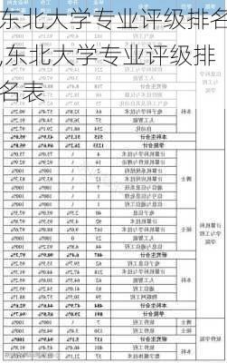 东北大学专业评级排名,东北大学专业评级排名表